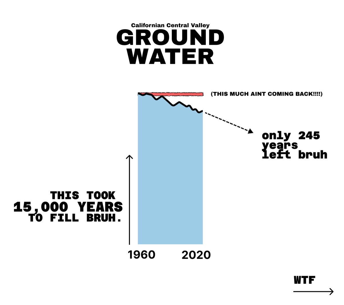 Central Valley groundwater depletion, panel 1