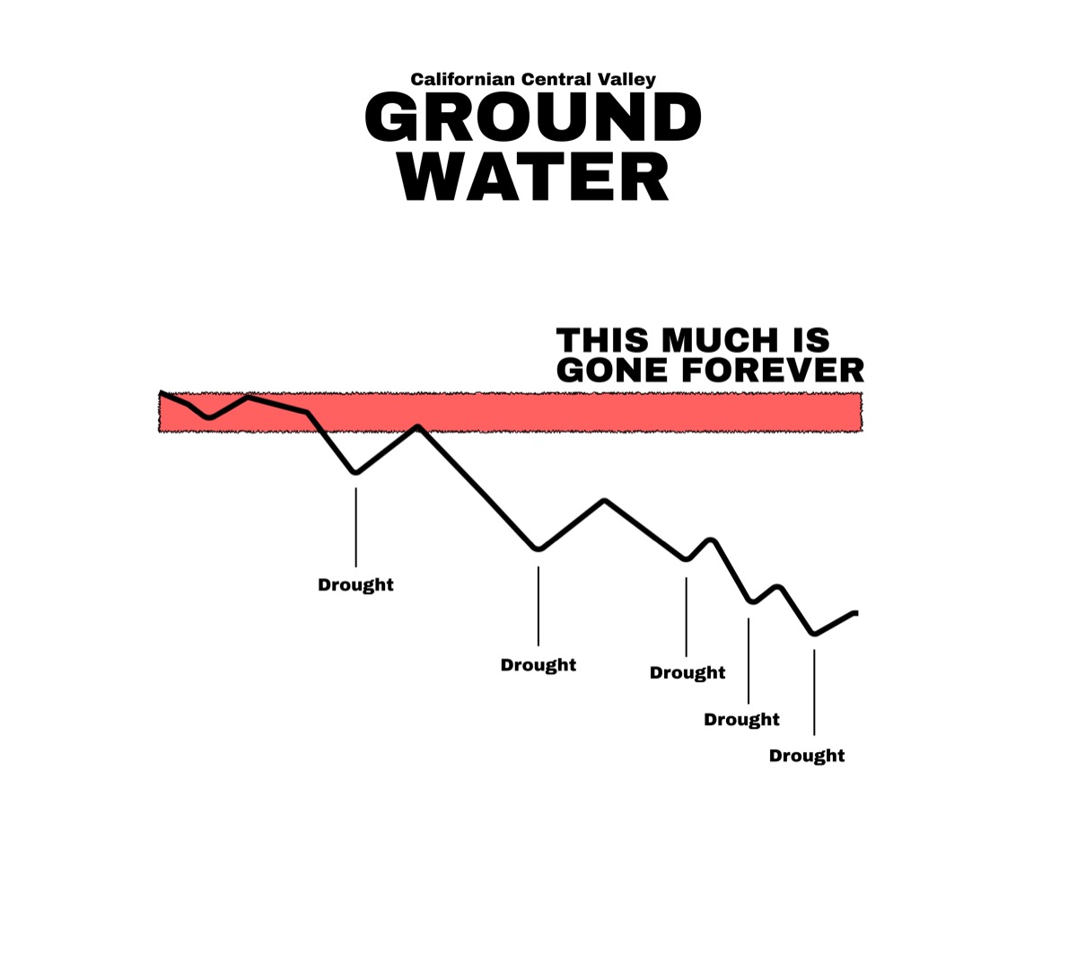 Central Valley groundwater depletion, panel 2