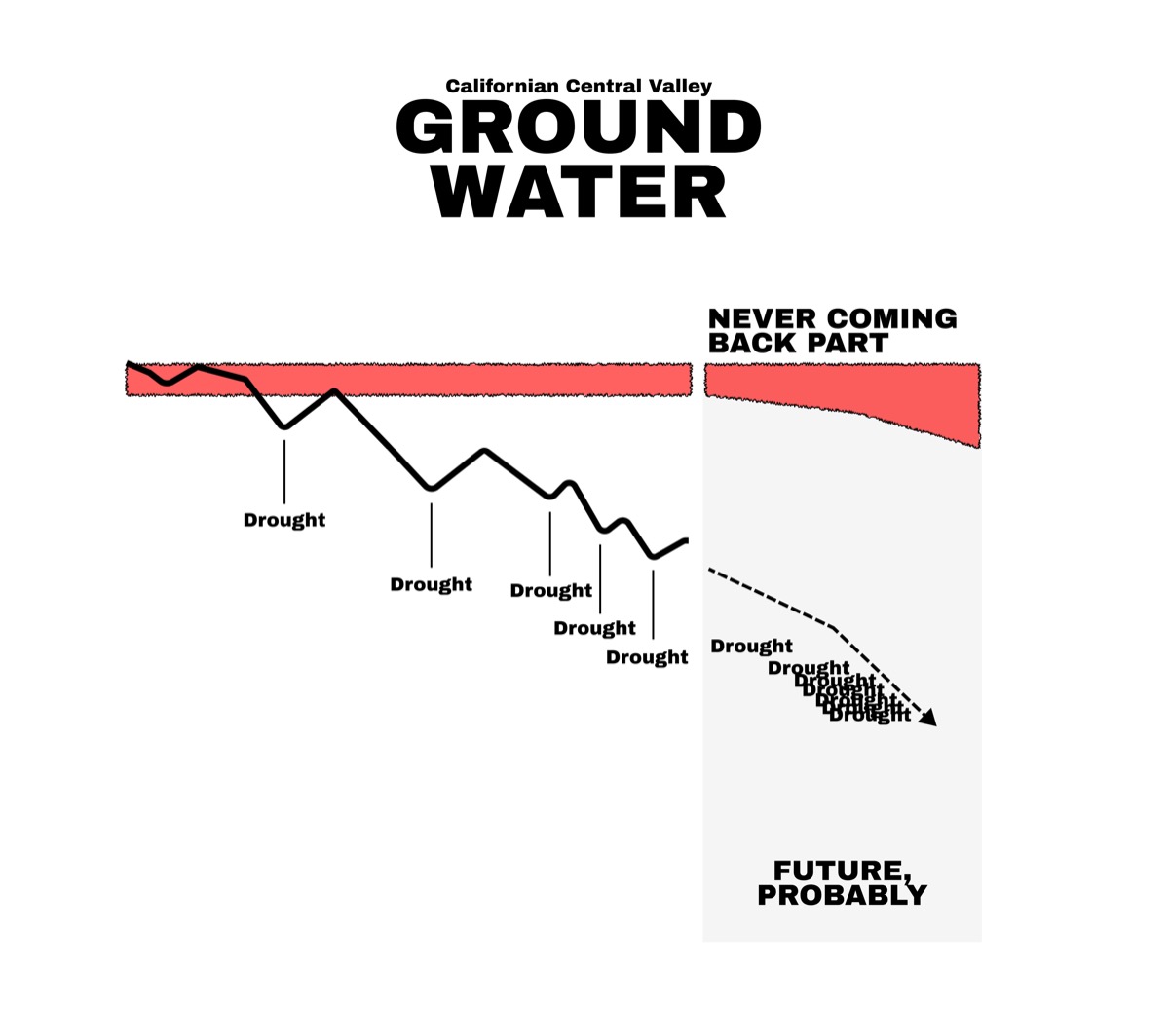 Central Valley groundwater depletion, panel 3