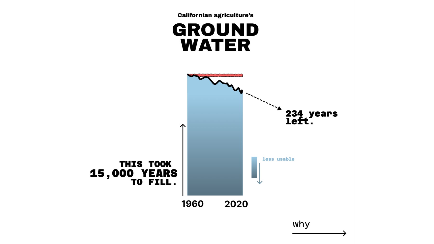 California Groundwater