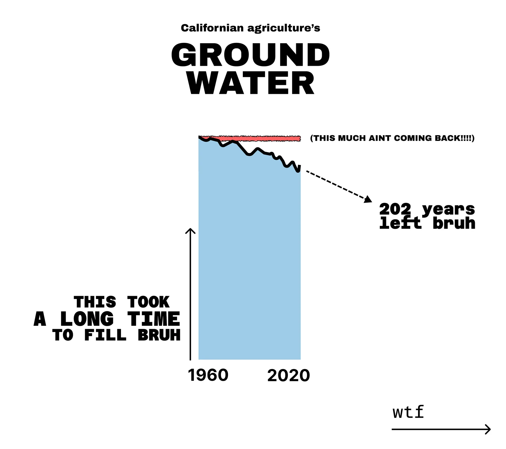 Chart of Central Valley groundwater storage from 1960 to 2020: a blue block with a thin red band at the top marking what has been lost, and a note that about 202 years are left.