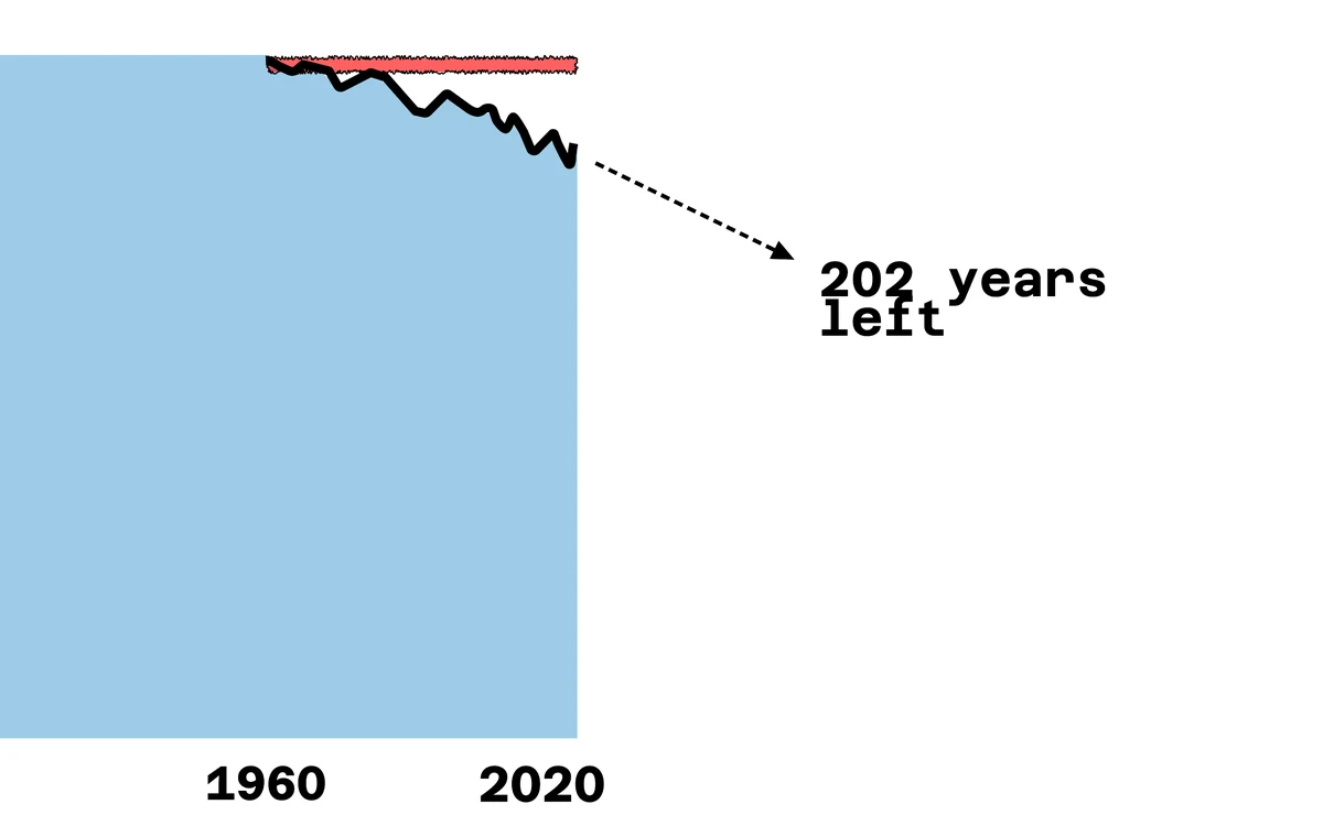 California Groundwater Crisis: a thick black curve of falling groundwater storage under a red band
