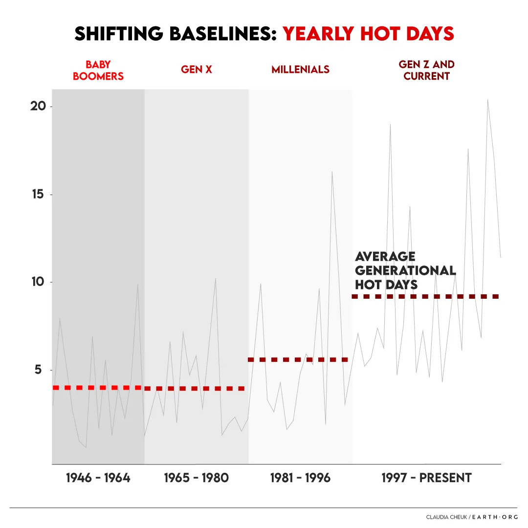 Shifting Baselines